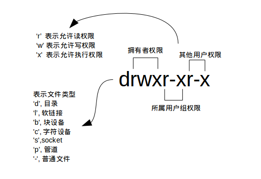 文件类型和权限
