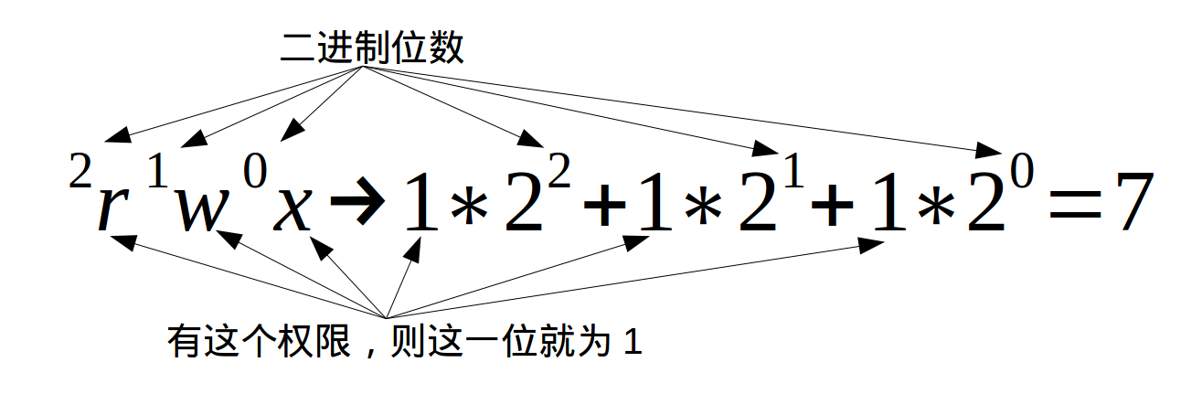 二进制数字表示