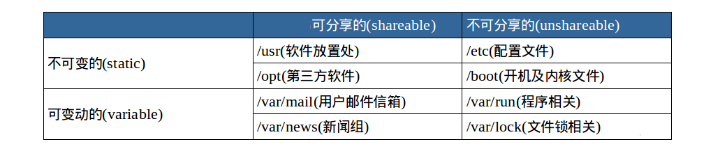 目录四种形态