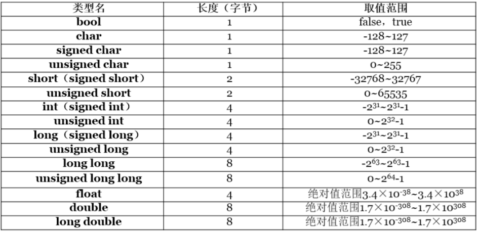 各基本类型的取值范围