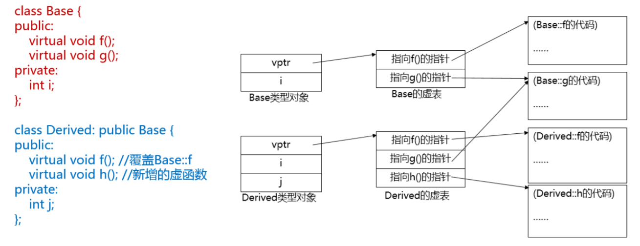 虚表示意图
