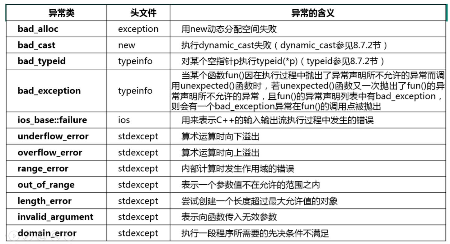 各种异常类所代表的异常